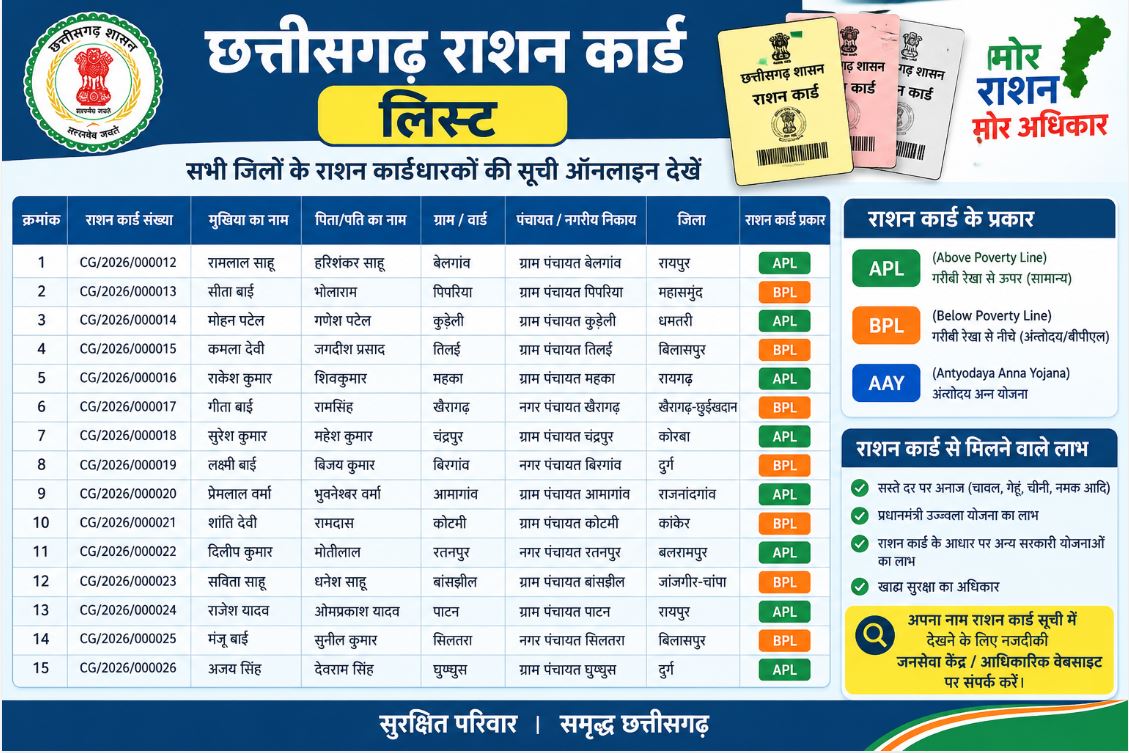 Cg Ration Card list